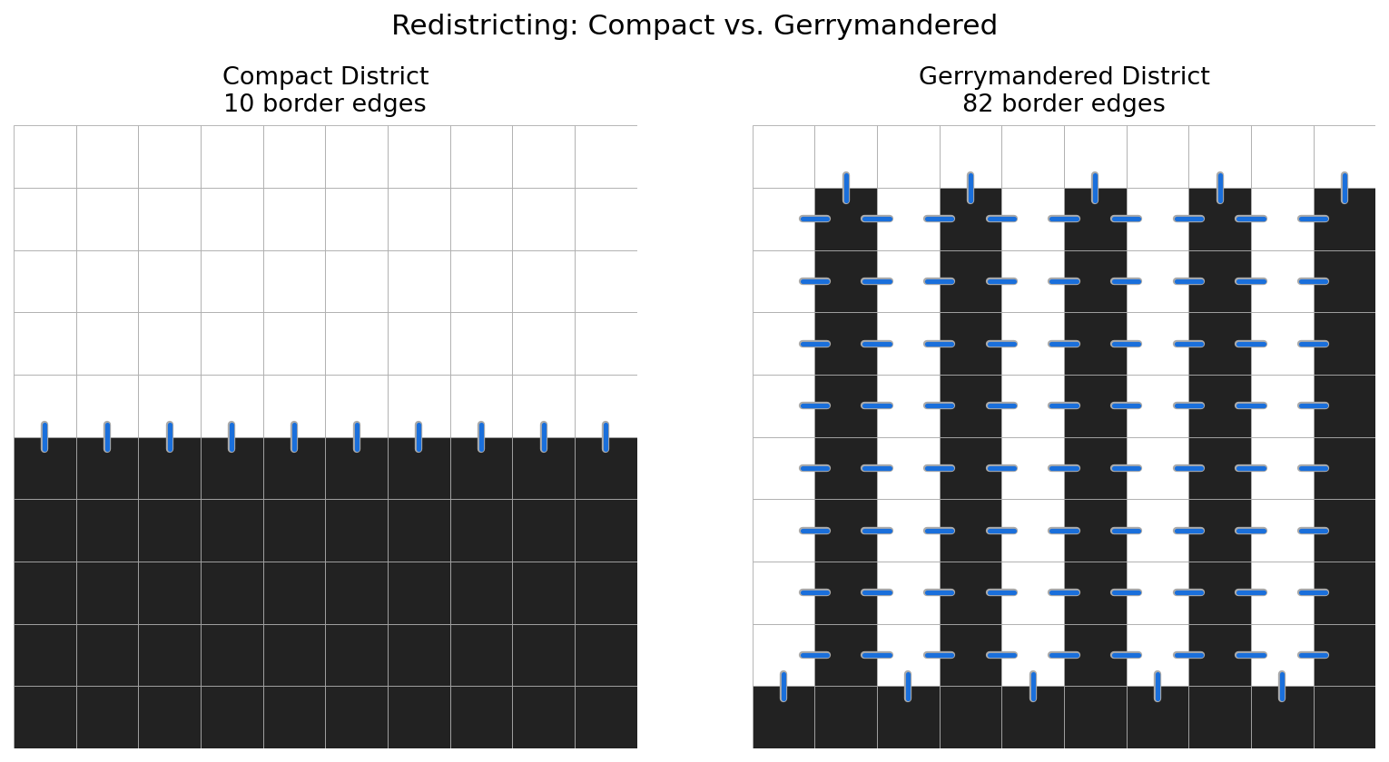 Compact vs Gerrymandered Districts